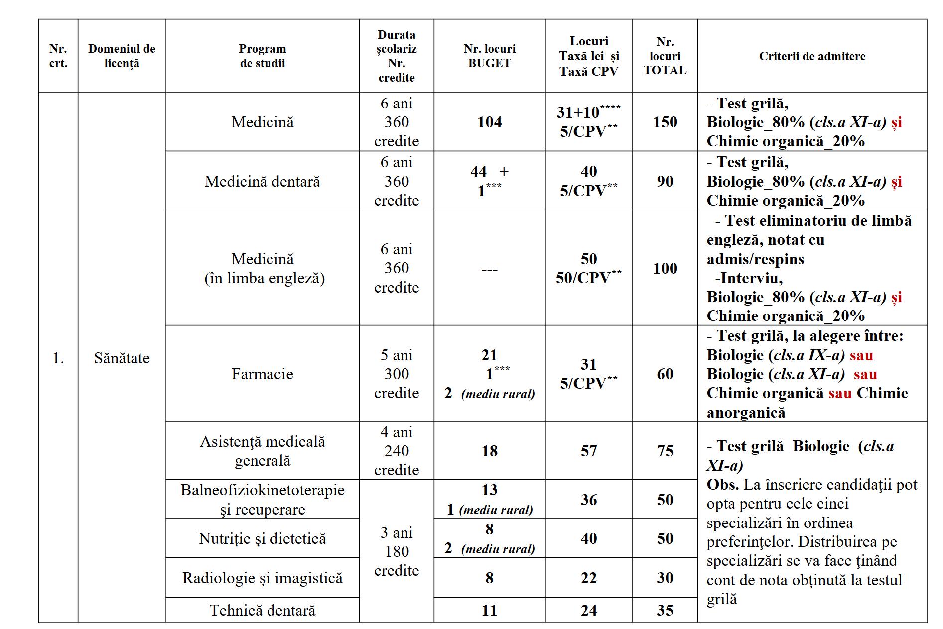 cifra scolarizare medicina Oradea 2024-2025.png