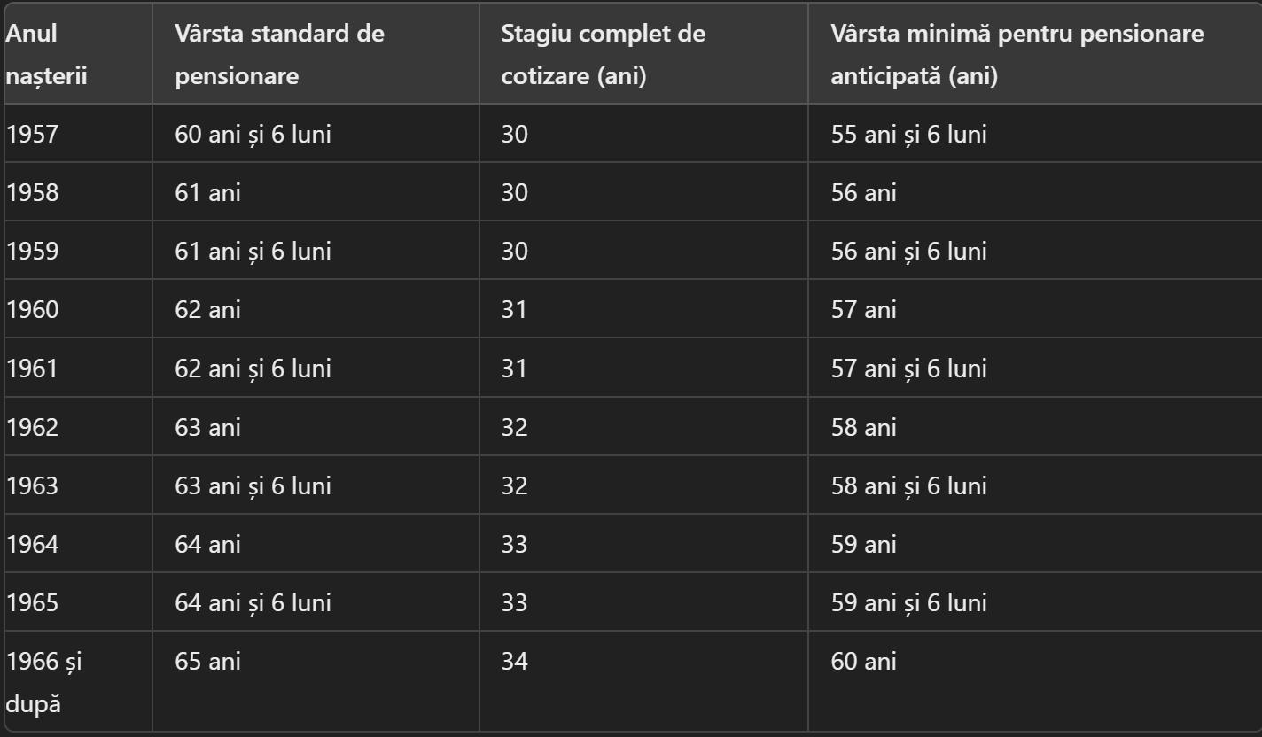 tabel pensionare anticipată la femei.png