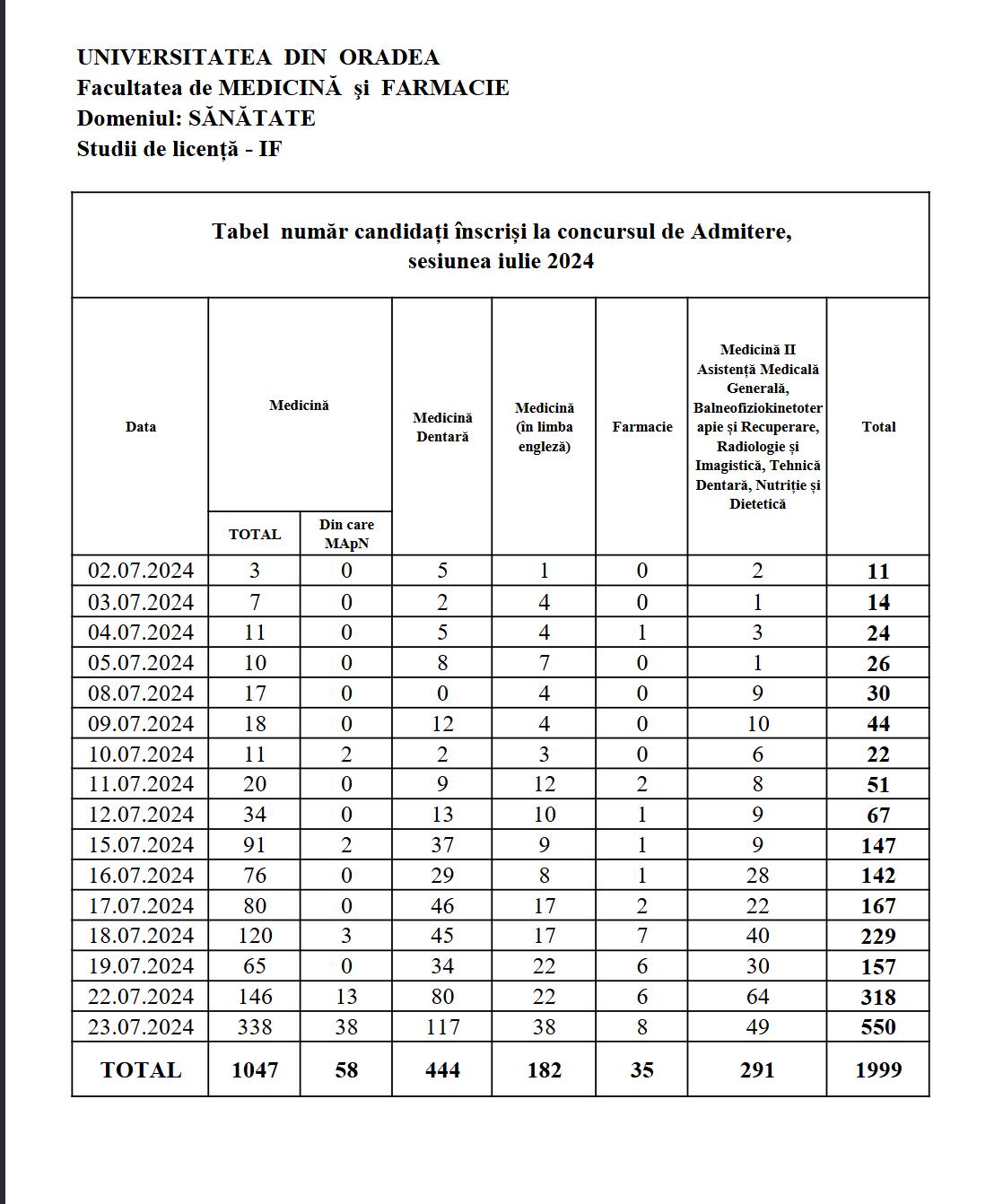 candidati inscrisi la medicina in oradea 2024.png