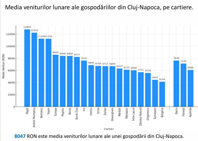 venituri medii cartiere.JPG