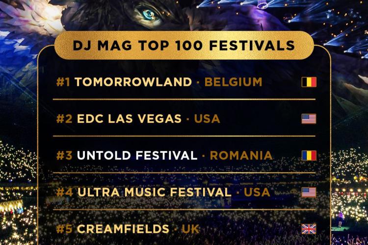 Untold, locul trei în topul celor mai bune festivaluri din lume. Pe primele două locuri: Tomorrowland din Belgia și EDC Las Vegas din Statele Unite 